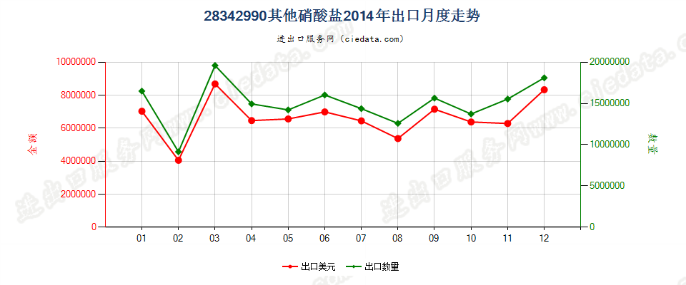 28342990未列名硝酸盐出口2014年月度走势图