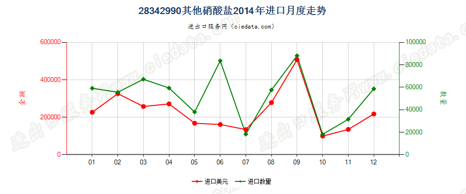 28342990未列名硝酸盐进口2014年月度走势图