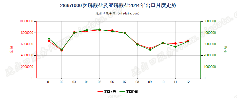 28351000次磷酸盐及亚磷酸盐出口2014年月度走势图