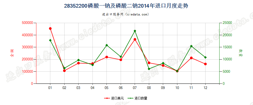 28352200磷酸一钠及磷酸二钠进口2014年月度走势图