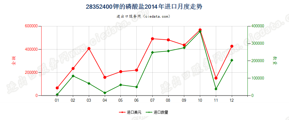 28352400钾的磷酸盐进口2014年月度走势图