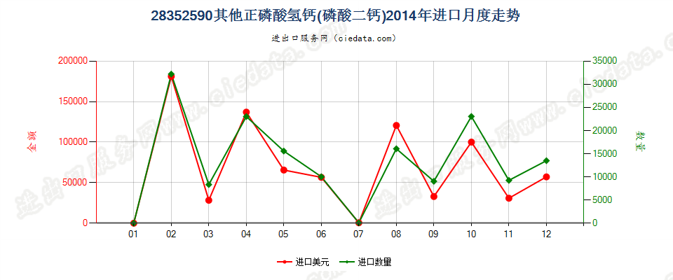 28352590其他正磷酸氢钙（磷酸二钙）进口2014年月度走势图