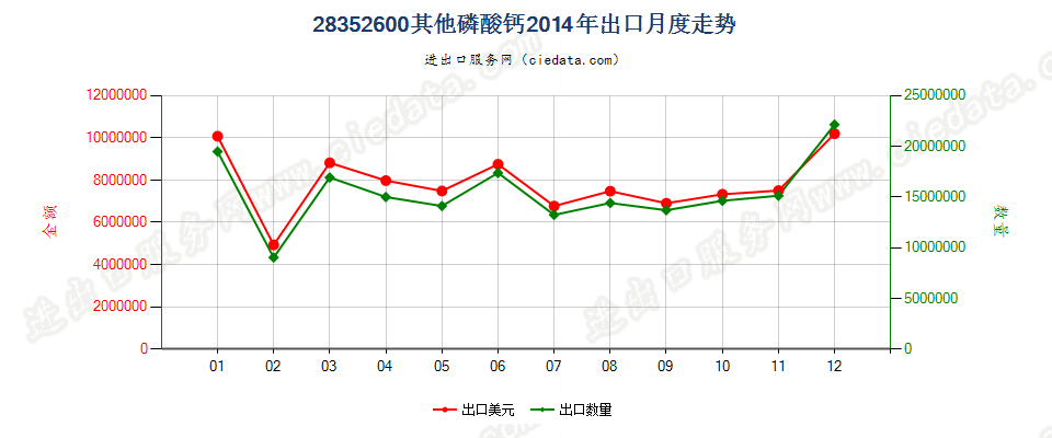 28352600其他磷酸钙出口2014年月度走势图