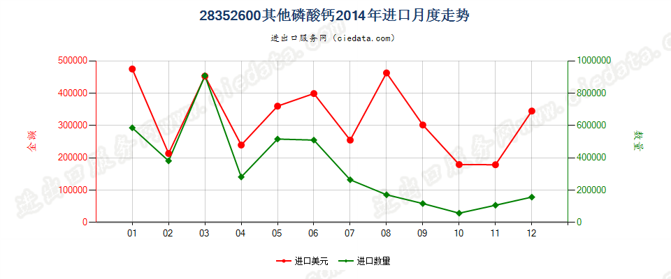 28352600其他磷酸钙进口2014年月度走势图