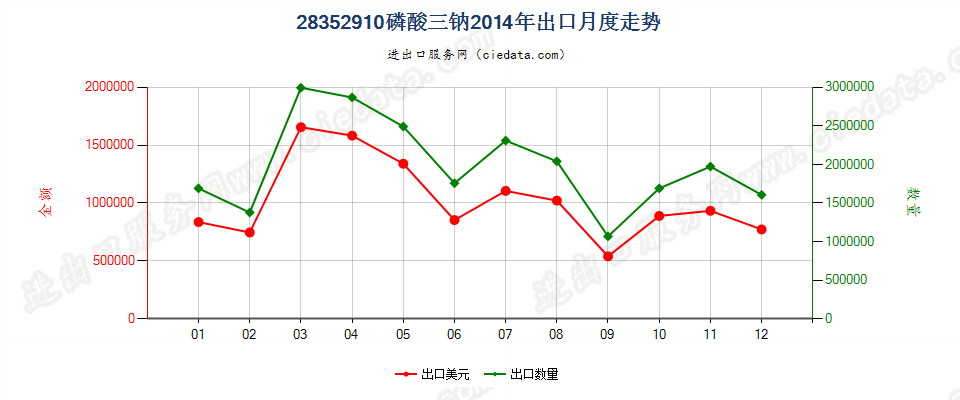 28352910磷酸三钠出口2014年月度走势图