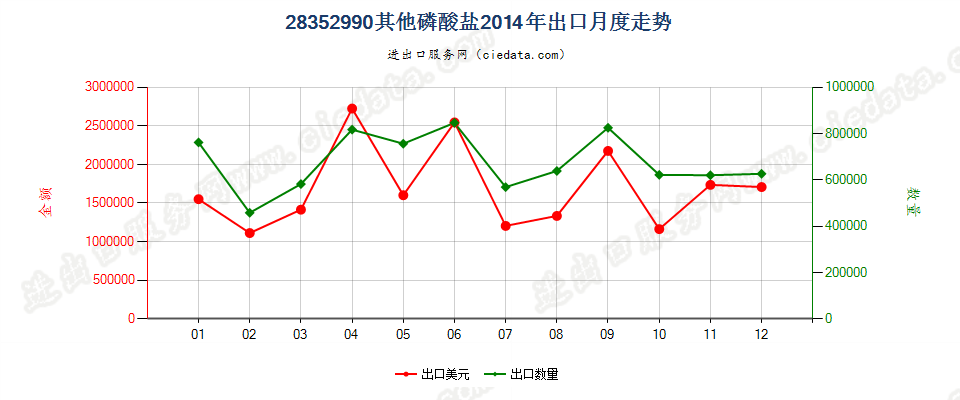 28352990其他磷酸盐出口2014年月度走势图