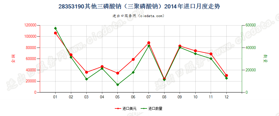 28353190其他三磷酸钠（三聚磷酸钠）进口2014年月度走势图