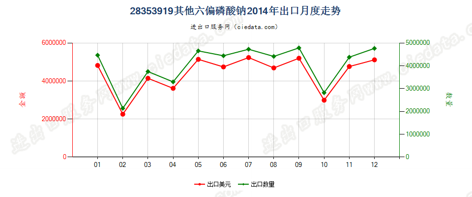 28353919其他六偏磷酸钠出口2014年月度走势图