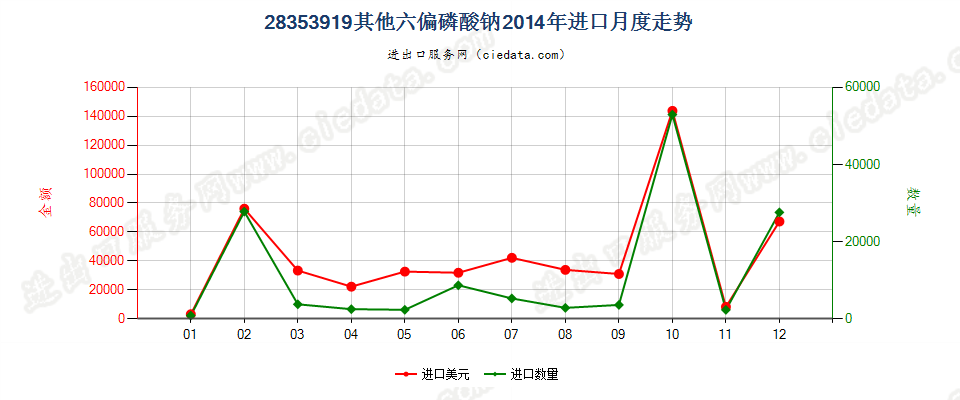 28353919其他六偏磷酸钠进口2014年月度走势图