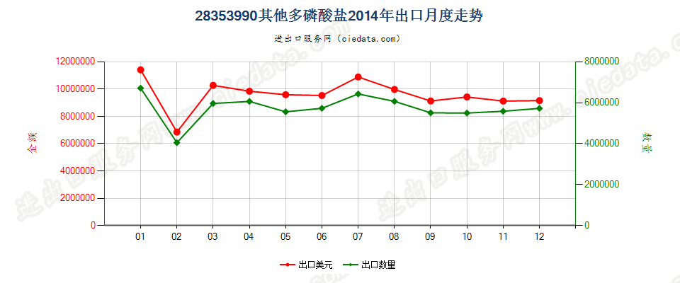 28353990其他多磷酸盐出口2014年月度走势图