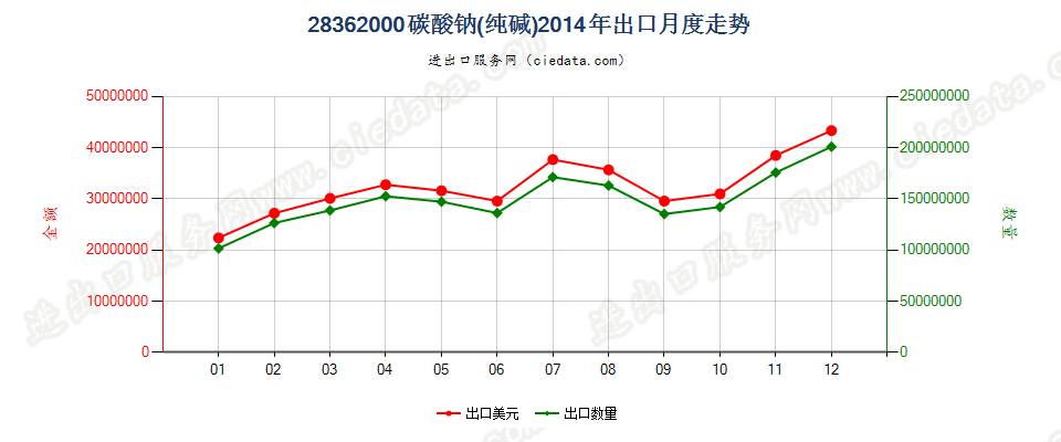 28362000碳酸钠（纯碱）出口2014年月度走势图