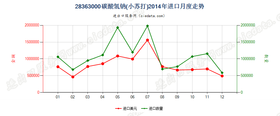 28363000碳酸氢钠（小苏打）进口2014年月度走势图