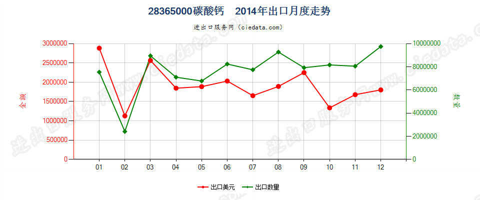 28365000碳酸钙出口2014年月度走势图