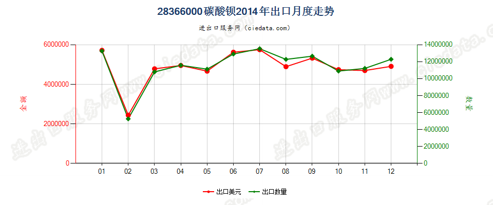 28366000碳酸钡出口2014年月度走势图