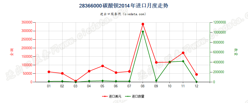 28366000碳酸钡进口2014年月度走势图