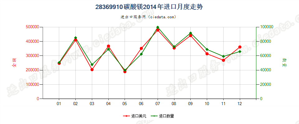 28369910碳酸镁进口2014年月度走势图