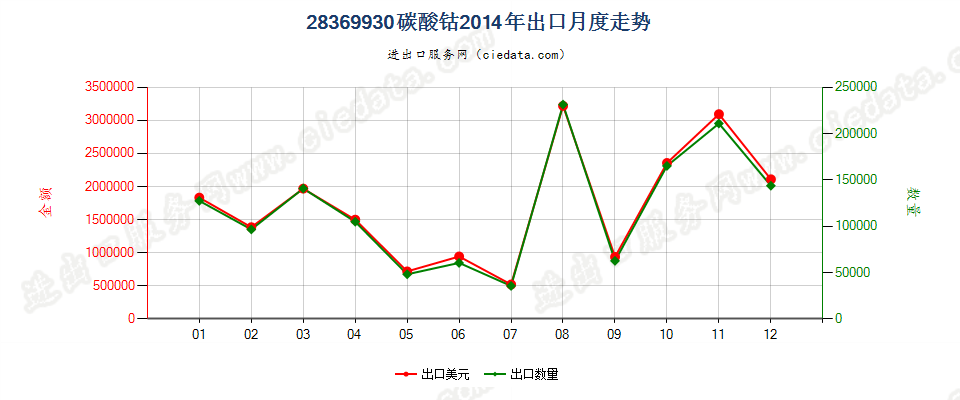 28369930碳酸钴出口2014年月度走势图