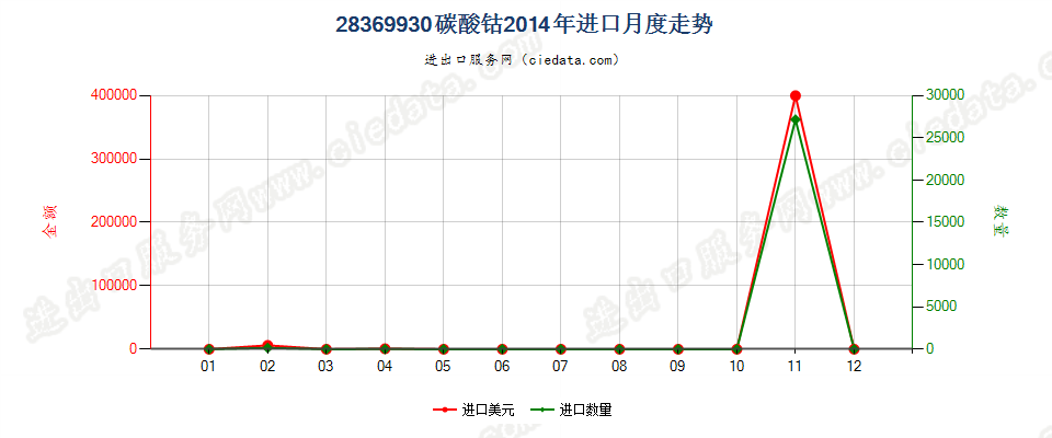 28369930碳酸钴进口2014年月度走势图