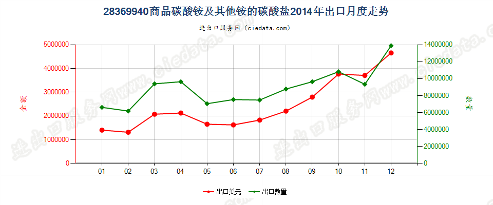 28369940商品碳酸铵及其他铵的碳酸盐出口2014年月度走势图