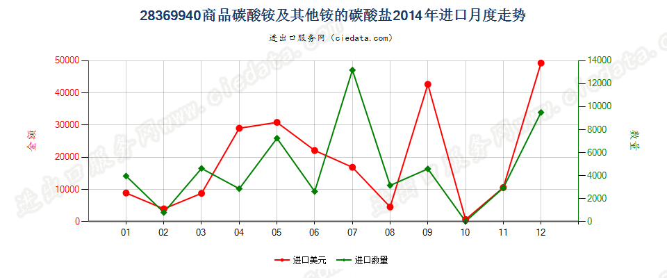 28369940商品碳酸铵及其他铵的碳酸盐进口2014年月度走势图