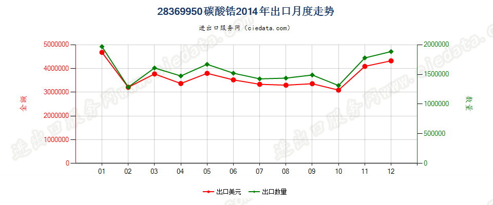 28369950碳酸锆出口2014年月度走势图