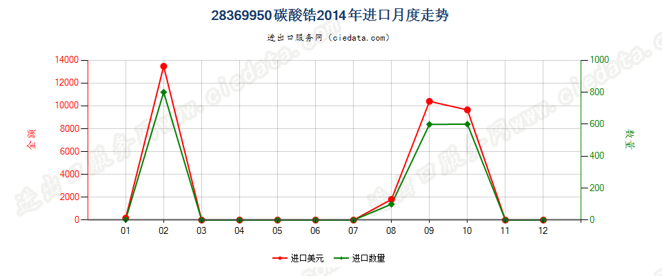 28369950碳酸锆进口2014年月度走势图