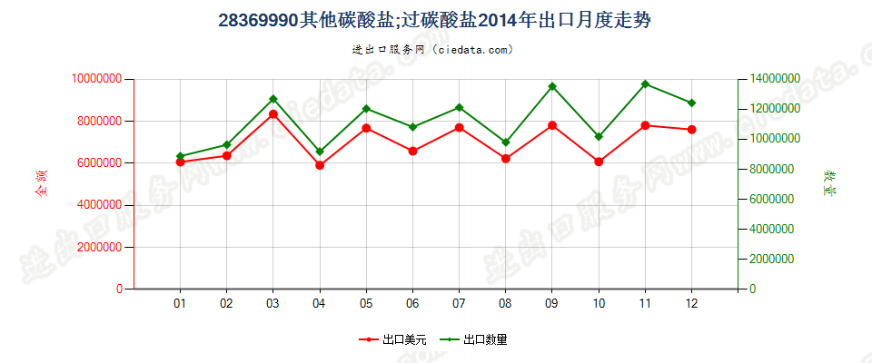 28369990未列名碳酸盐；过碳酸盐出口2014年月度走势图