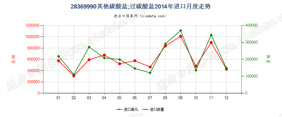 28369990未列名碳酸盐；过碳酸盐进口2014年月度走势图