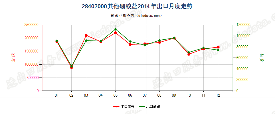 28402000其他硼酸盐出口2014年月度走势图