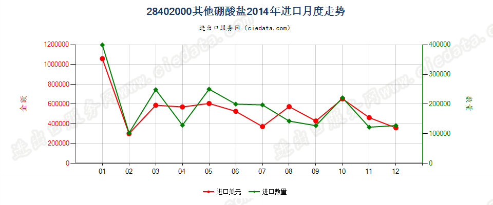 28402000其他硼酸盐进口2014年月度走势图