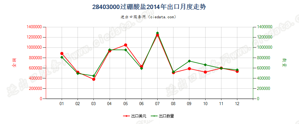 28403000过硼酸盐出口2014年月度走势图