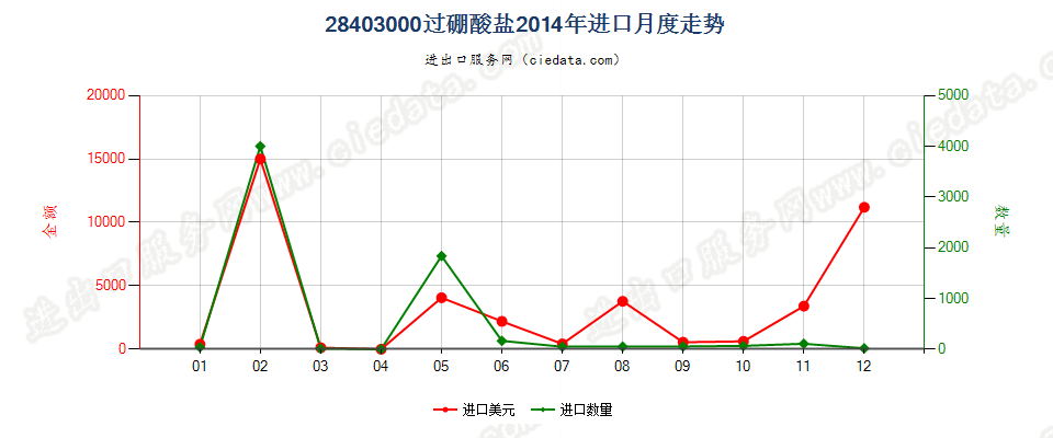 28403000过硼酸盐进口2014年月度走势图