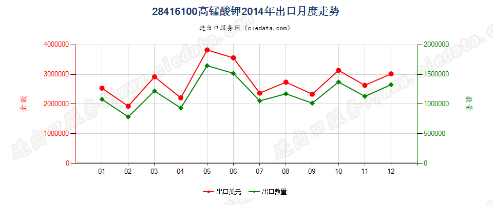 28416100高锰酸钾出口2014年月度走势图