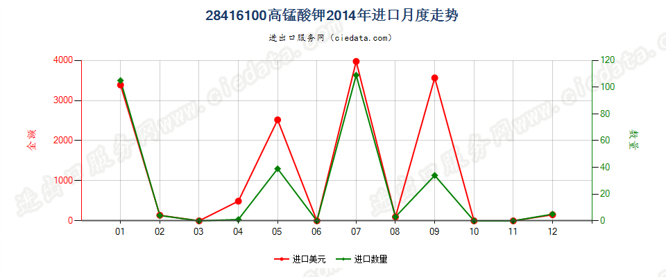 28416100高锰酸钾进口2014年月度走势图