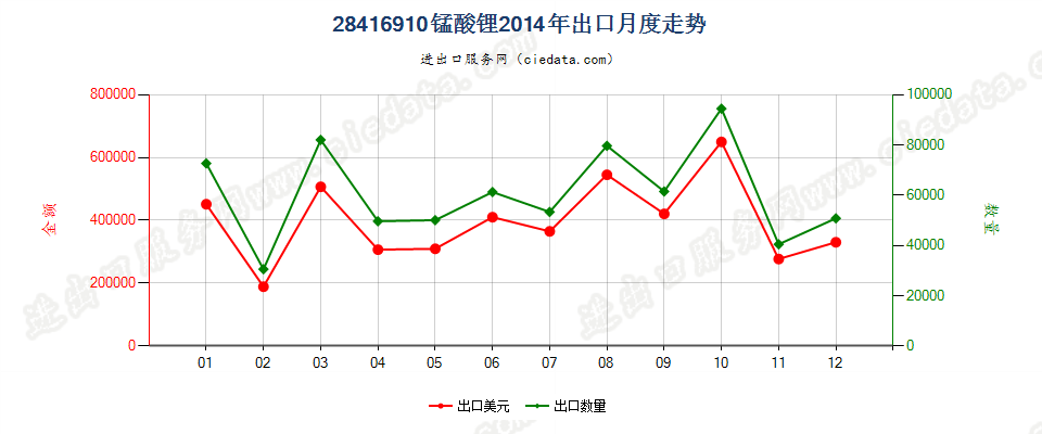 28416910锰酸锂出口2014年月度走势图