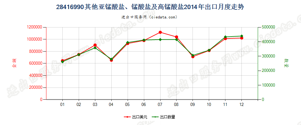 28416990其他亚锰酸盐、锰酸盐及高锰酸盐出口2014年月度走势图