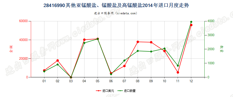 28416990其他亚锰酸盐、锰酸盐及高锰酸盐进口2014年月度走势图