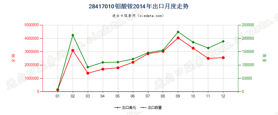 28417010钼酸铵出口2014年月度走势图