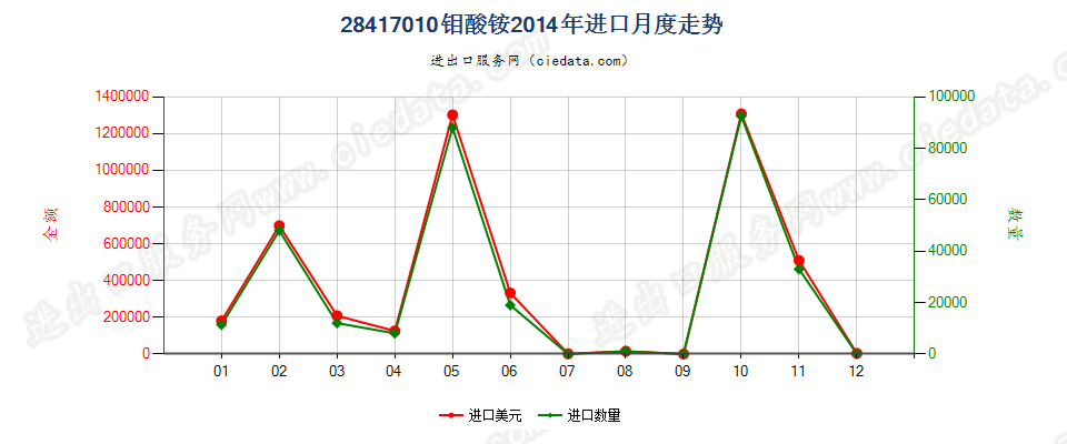 28417010钼酸铵进口2014年月度走势图