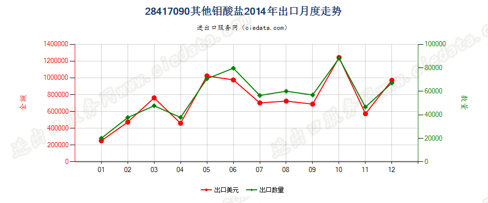 28417090其他钼酸盐出口2014年月度走势图