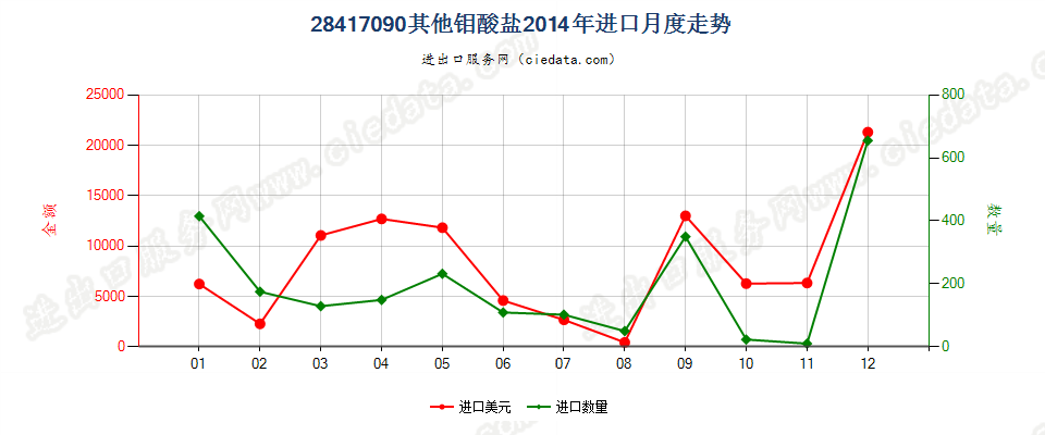 28417090其他钼酸盐进口2014年月度走势图