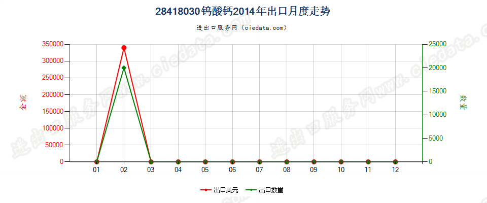 28418030钨酸钙出口2014年月度走势图