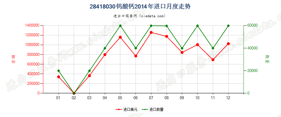 28418030钨酸钙进口2014年月度走势图