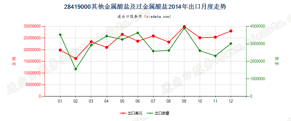 28419000其他金属酸盐及过金属酸盐出口2014年月度走势图