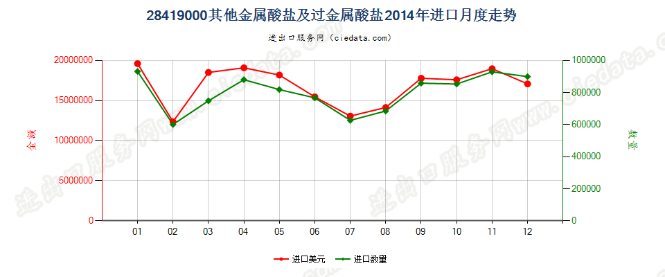 28419000其他金属酸盐及过金属酸盐进口2014年月度走势图