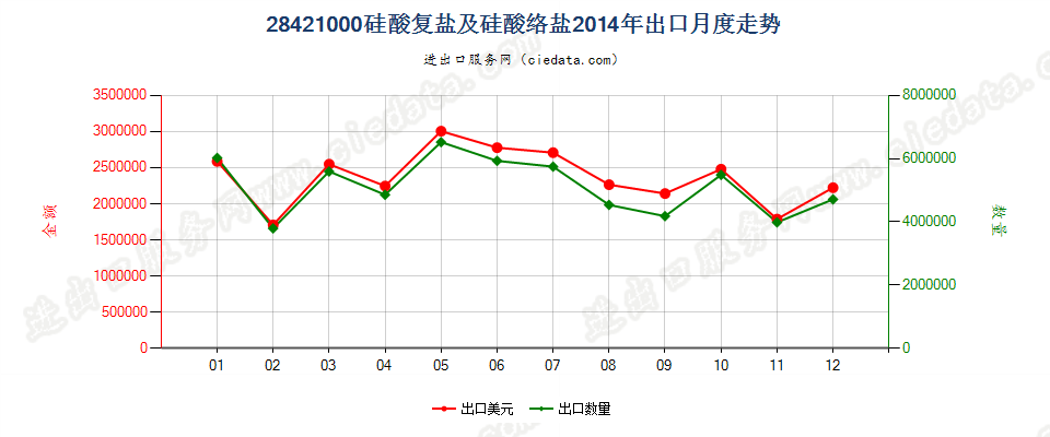 28421000硅酸复盐及硅酸络盐出口2014年月度走势图