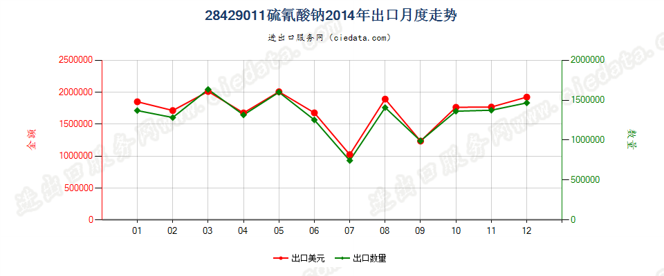 28429011硫氰酸钠出口2014年月度走势图