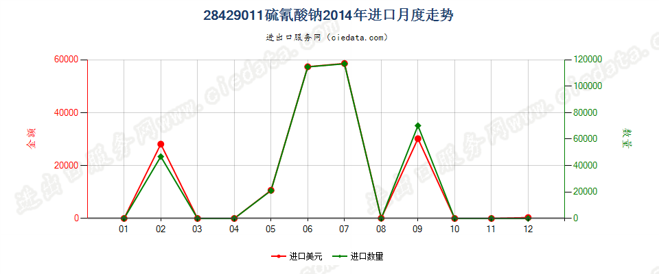 28429011硫氰酸钠进口2014年月度走势图