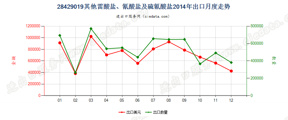 28429019其他雷酸盐、氰酸盐及硫氰酸盐出口2014年月度走势图