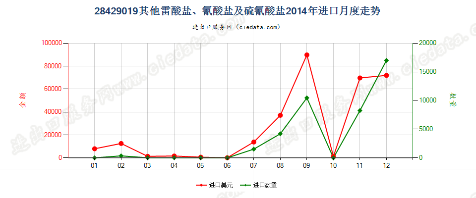 28429019其他雷酸盐、氰酸盐及硫氰酸盐进口2014年月度走势图